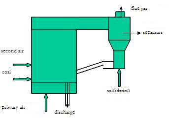circulating flow bed boiler